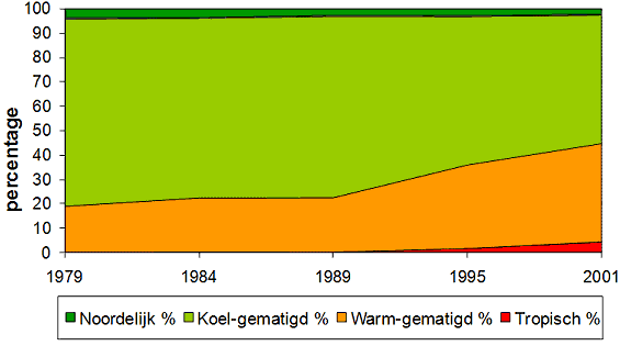 Korstmossen en klimaatverandering - bron: Kok van Herk LON